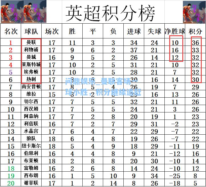 曼联客场一球小胜，积分继续追赶